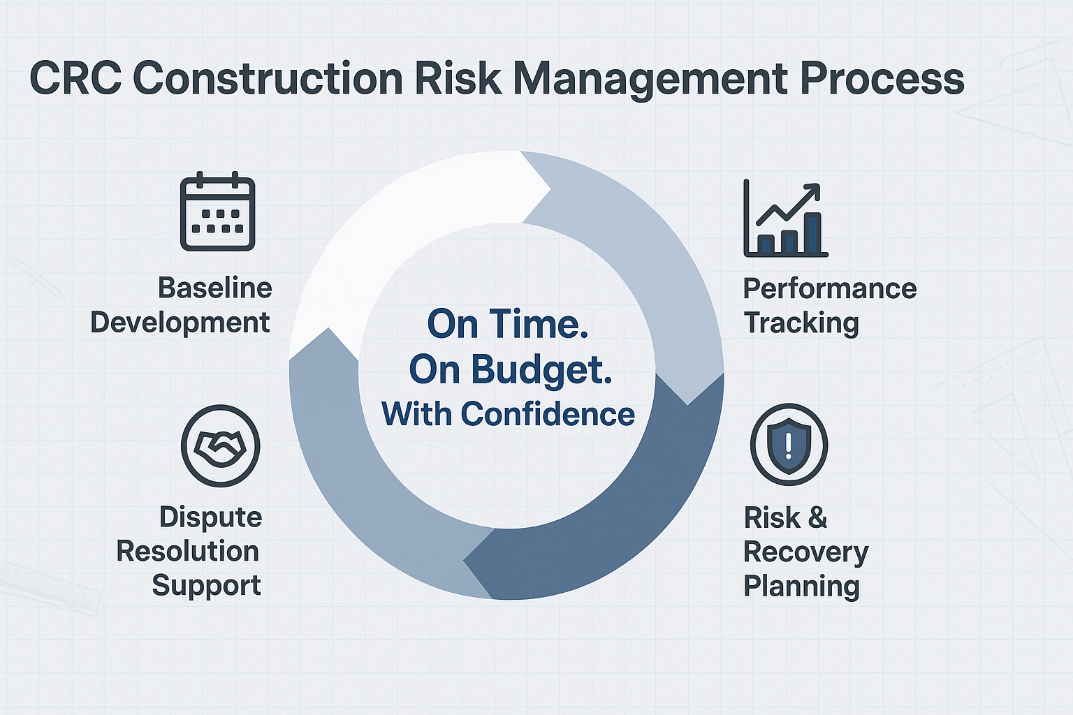 CPM Scheduling Construction Baselines with performance tracking, risk recovery planning, and dispute resolution support